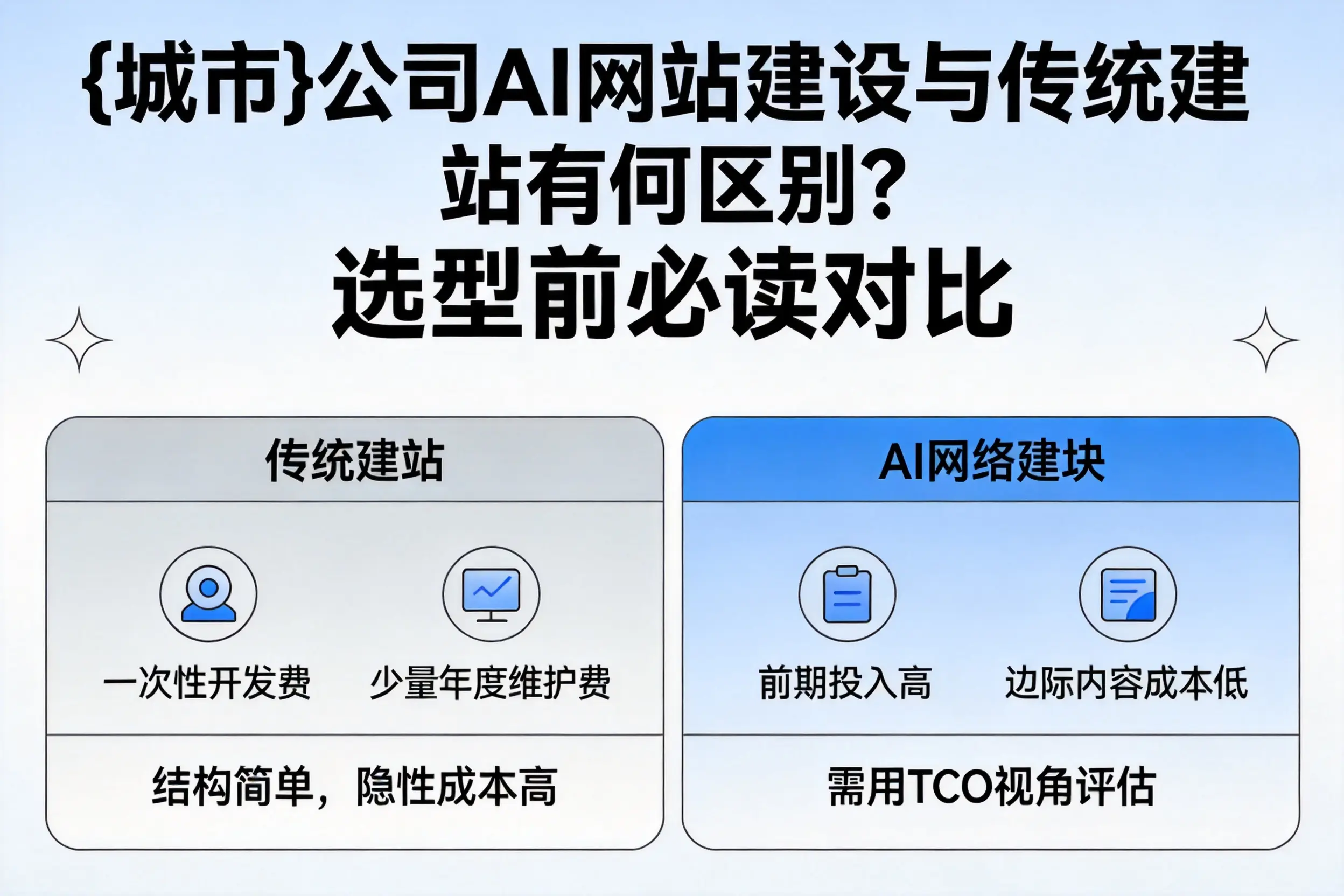 吕梁公司AI网站建设与传统建站有何区别？选型前必读对比