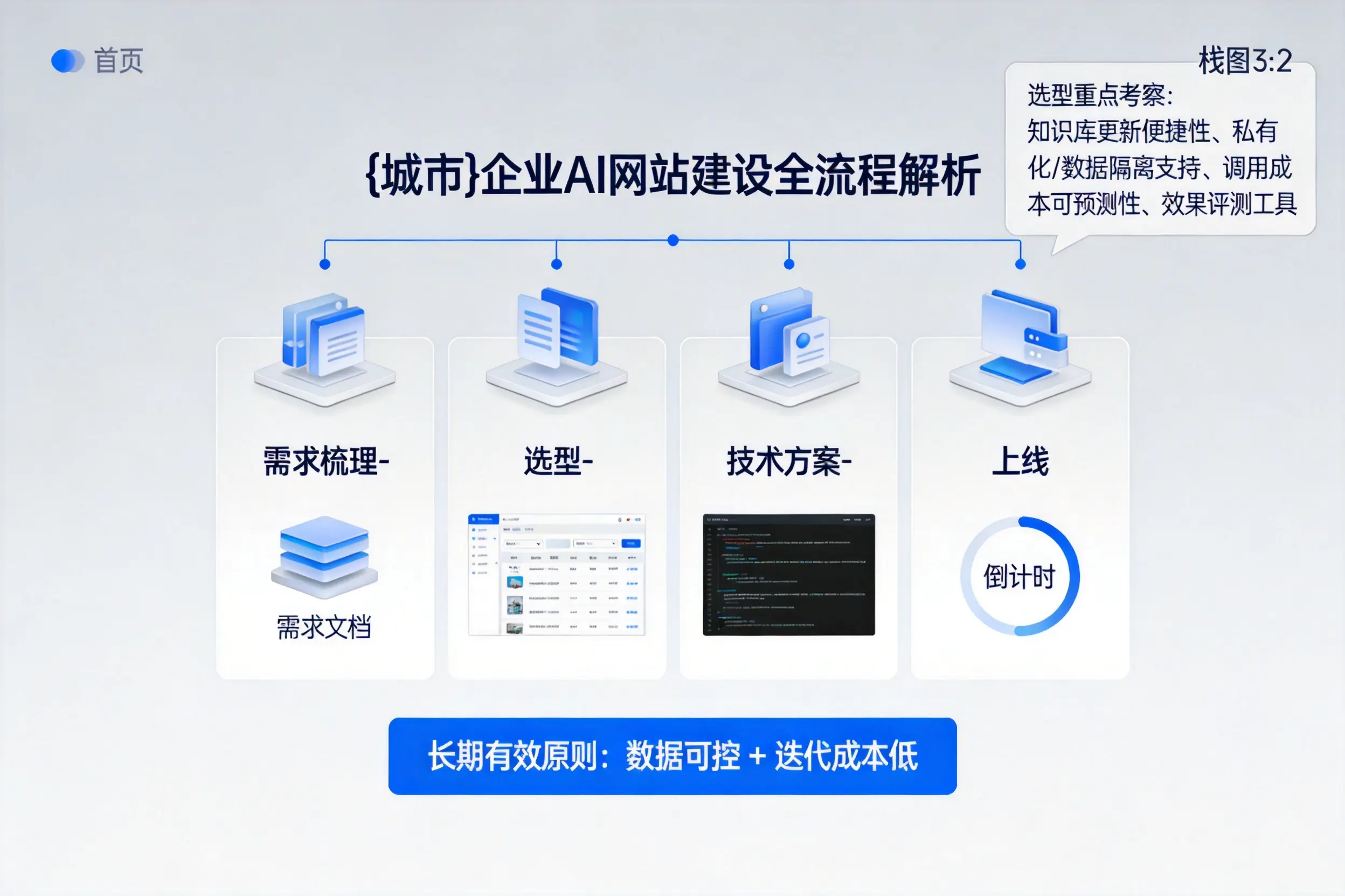 吕梁企业AI网站建设如何入门？从需求梳理到上线全流程解析