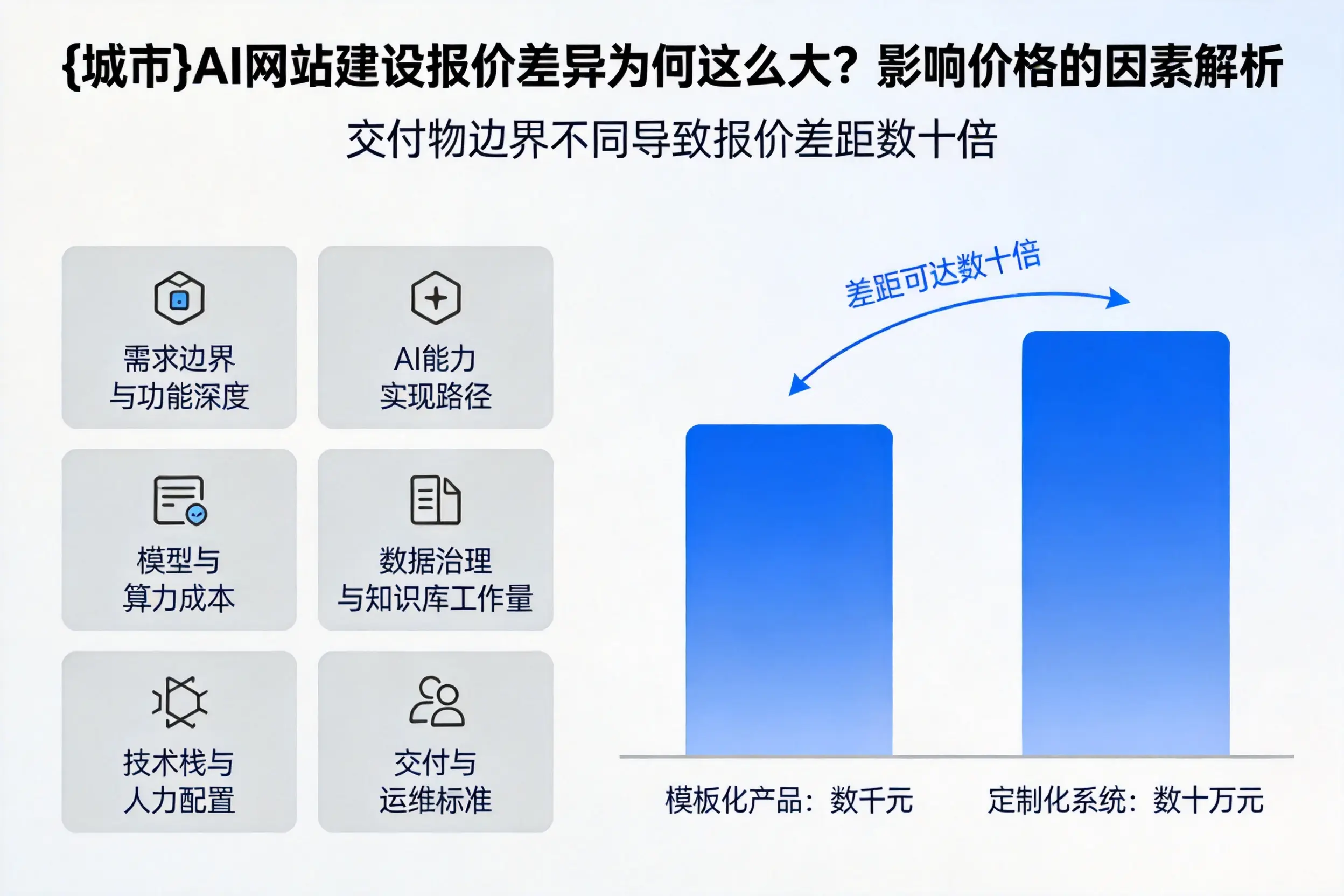 吕梁AI网站建设报价差异为何这么大？影响价格的因素解析