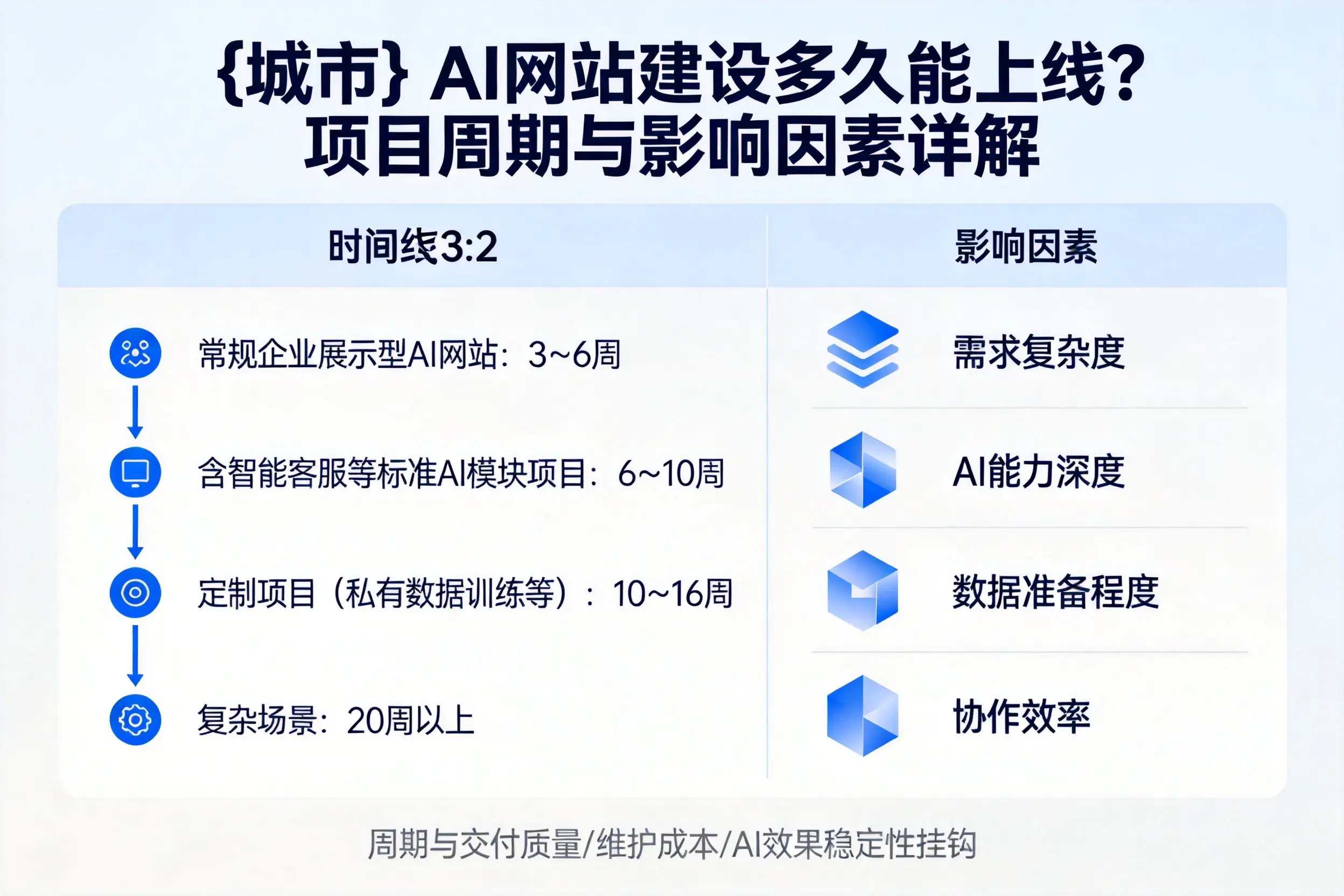 吕梁AI网站建设多久能上线？项目周期与影响因素详解