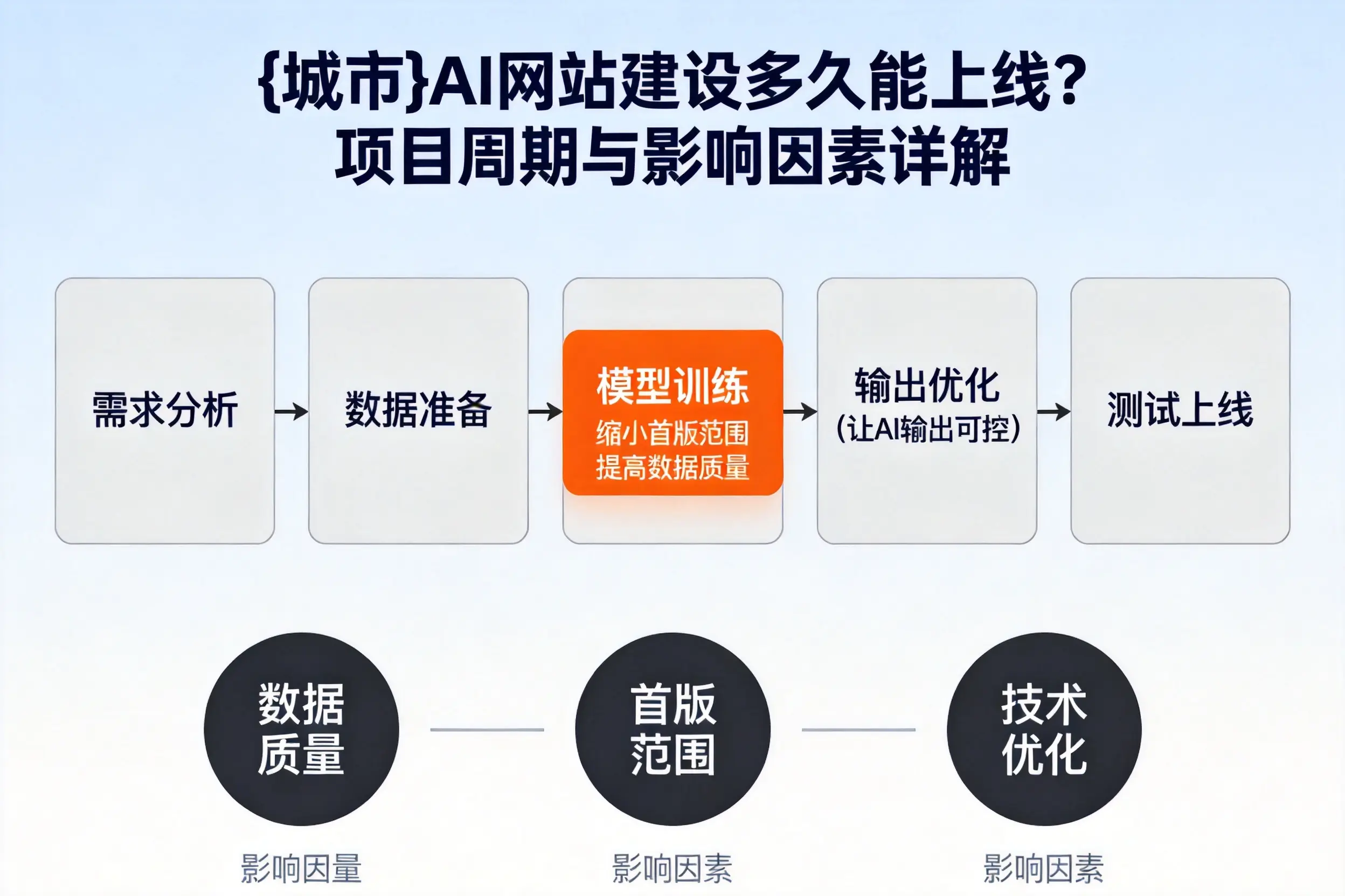 吕梁AI网站建设多久能上线？项目周期与影响因素详解