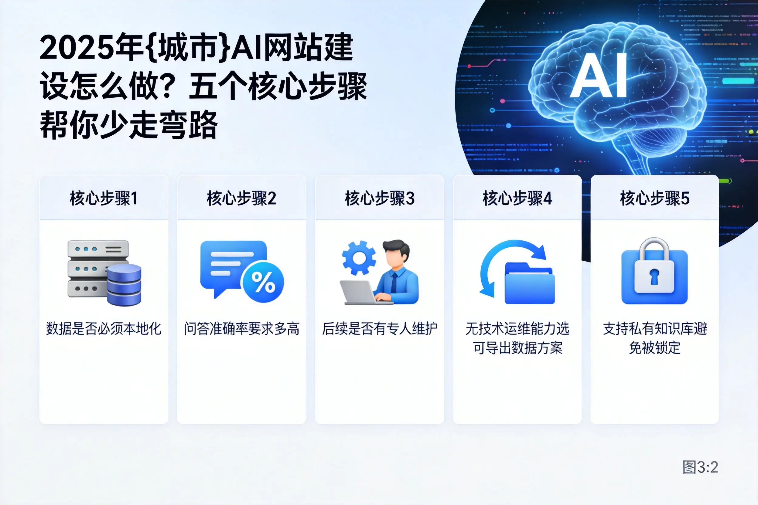 2025年吕梁AI网站建设怎么做?五个核心步骤帮你少走弯路