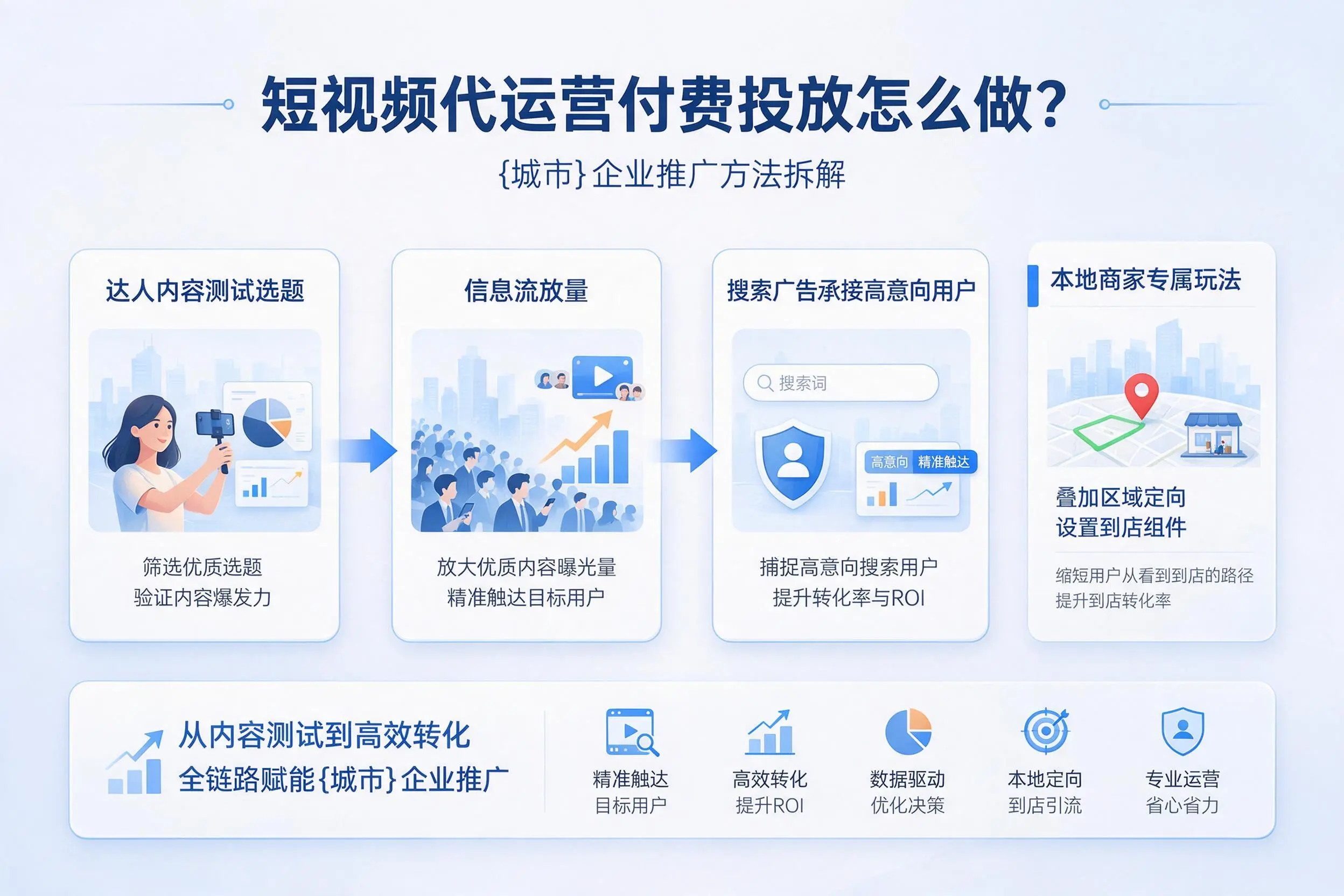 短视频代运营付费投放怎么做？吕梁企业推广方法拆解