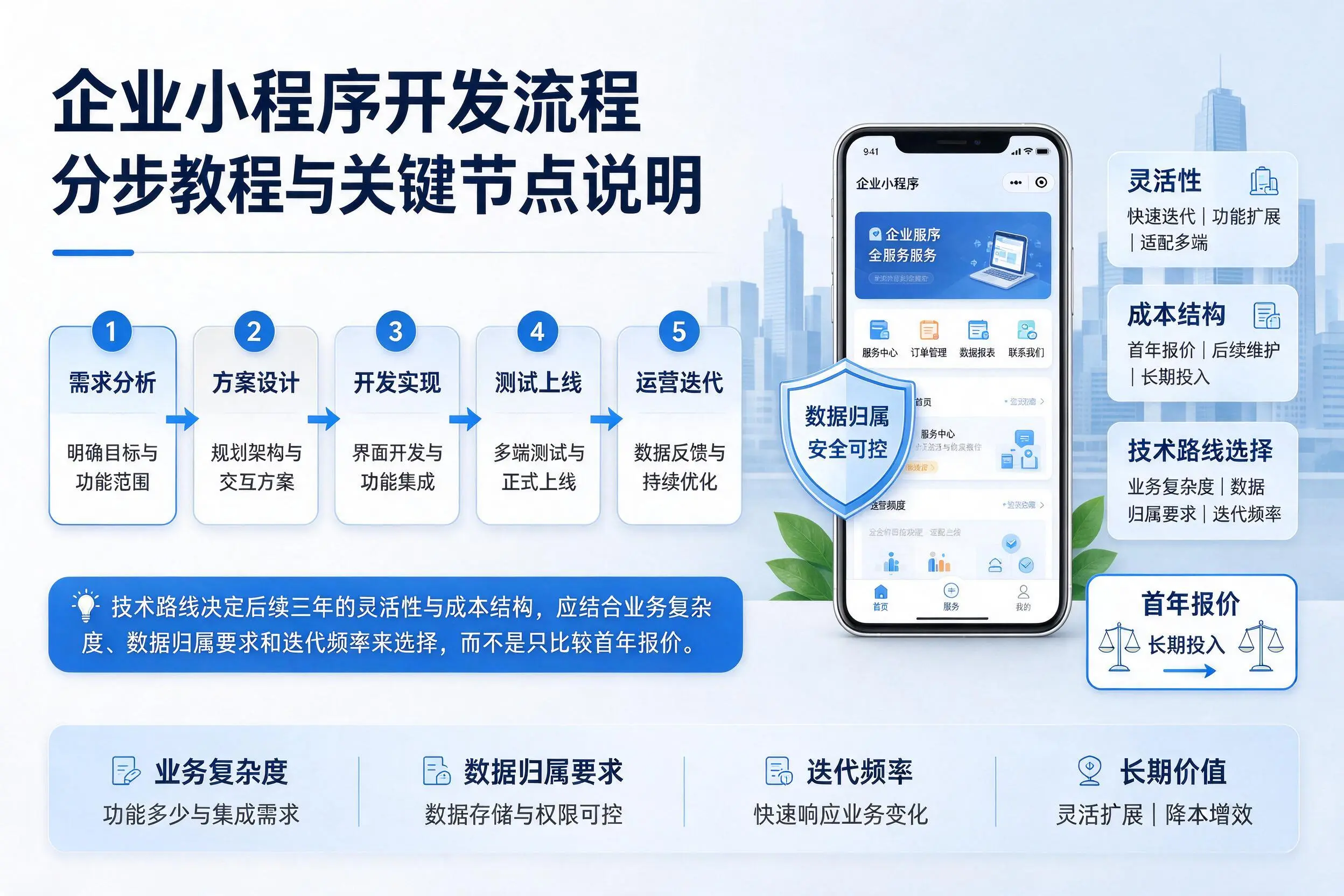 吕梁企业小程序开发流程分步教程与关键节点说明