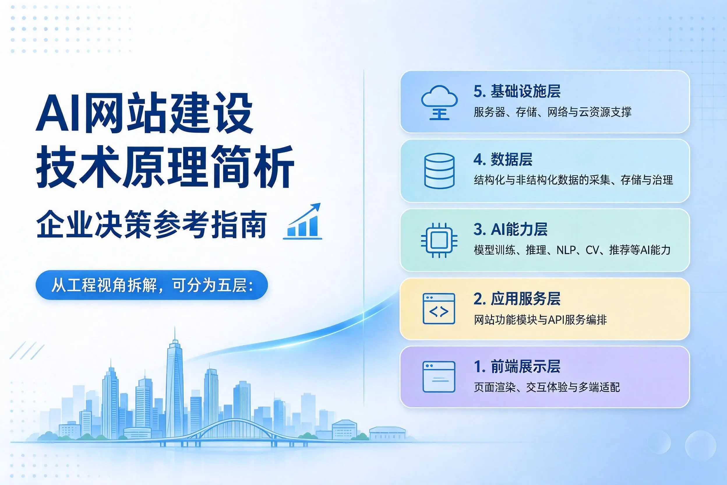 AI网站建设技术原理简析，吕梁企业决策参考指南