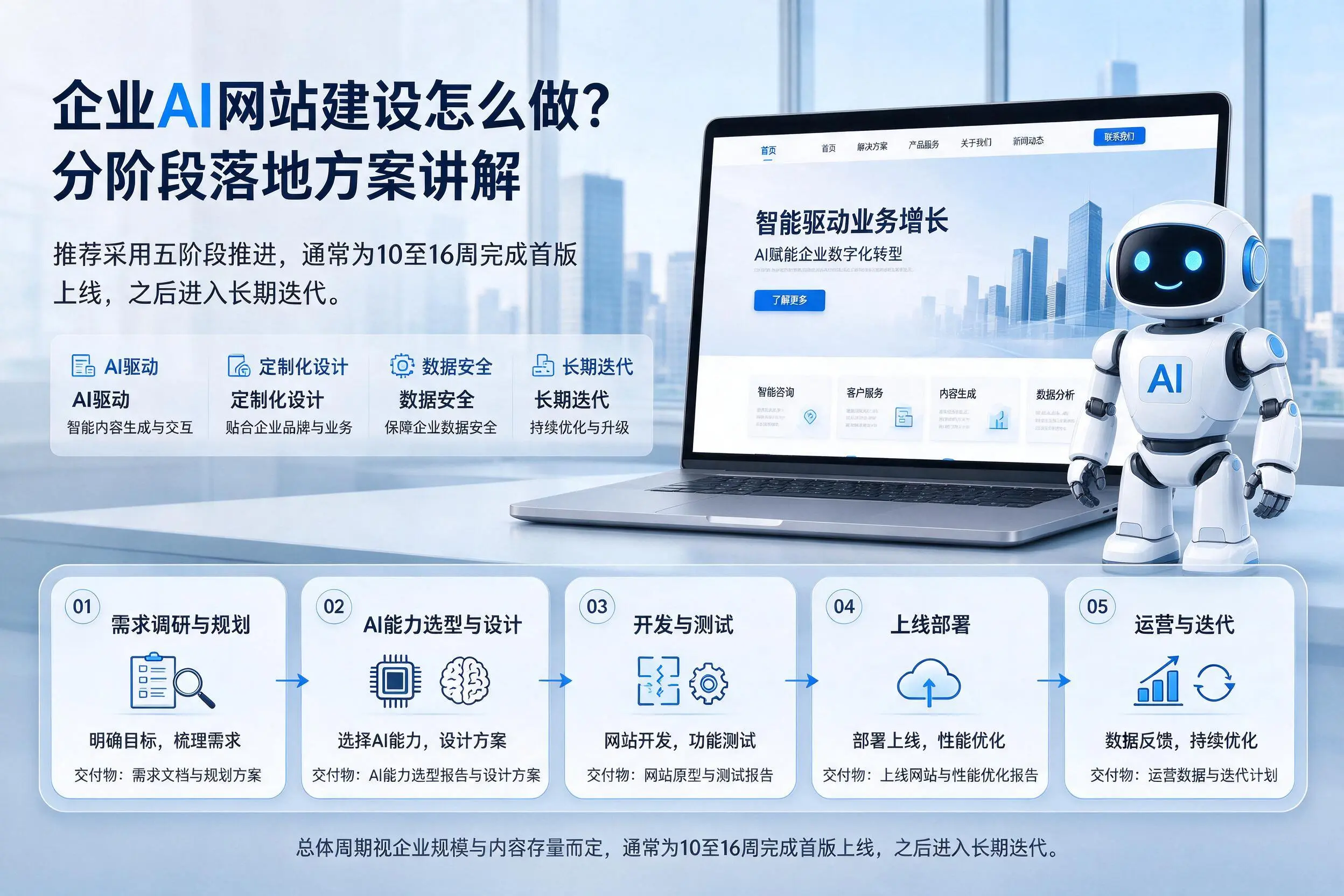 吕梁企业AI网站建设怎么做?分阶段落地方案讲解