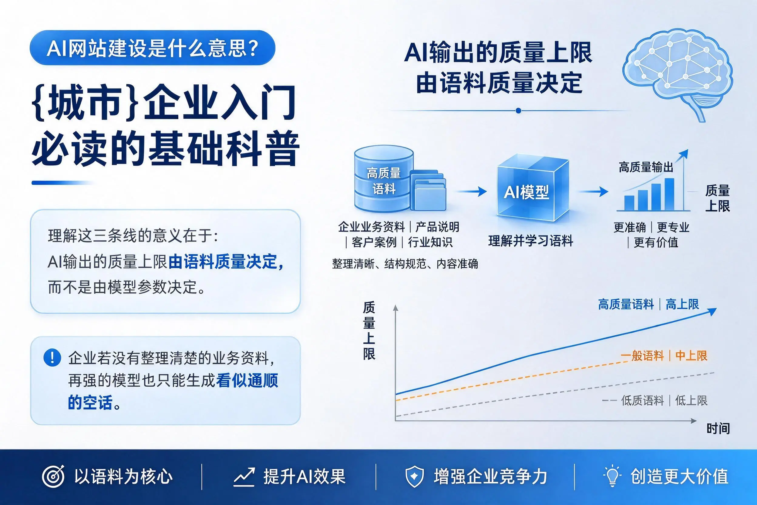 AI网站建设是什么意思?吕梁企业入门必读的基础科普