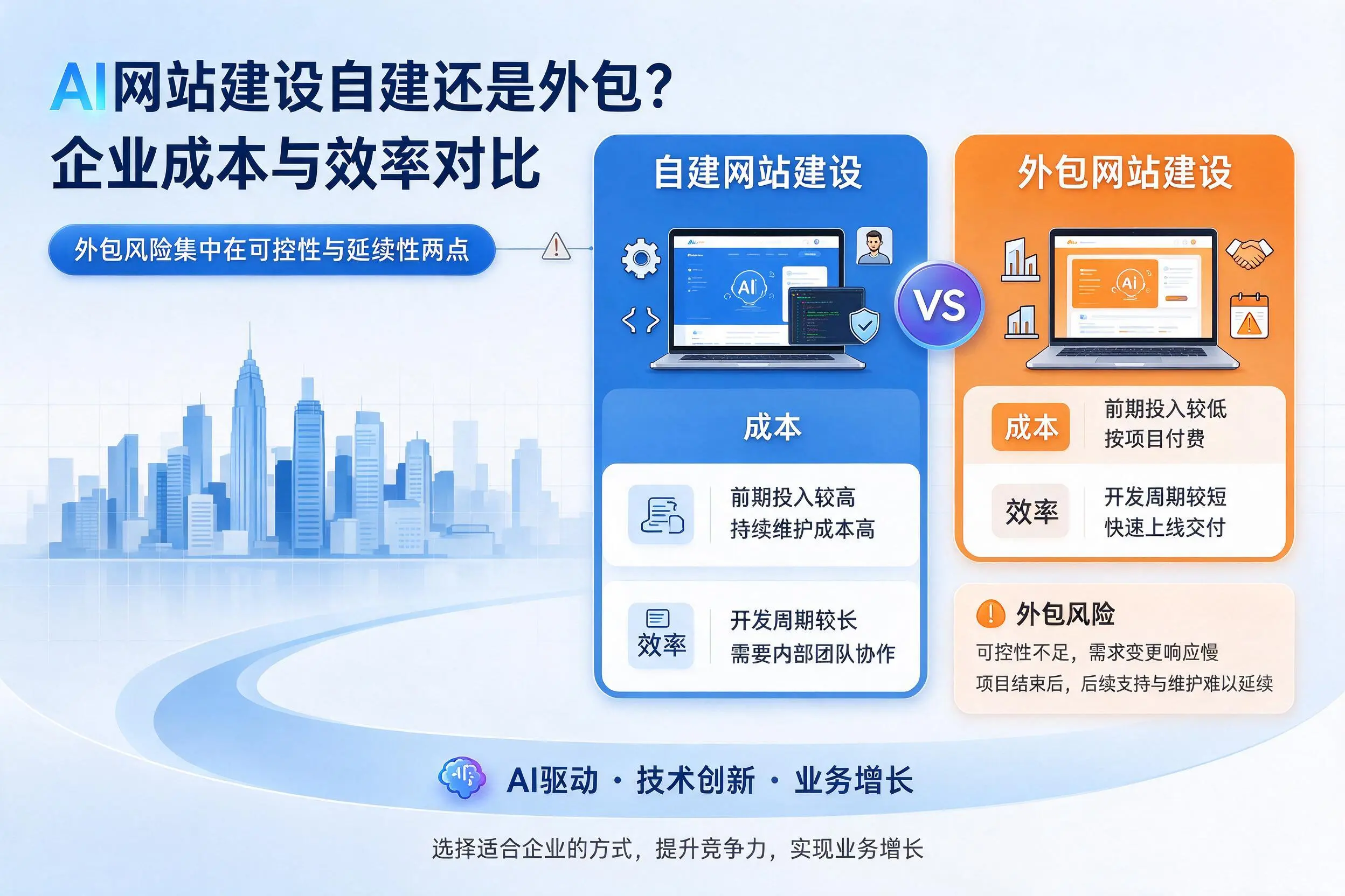 AI网站建设自建还是外包？吕梁企业成本与效率对比