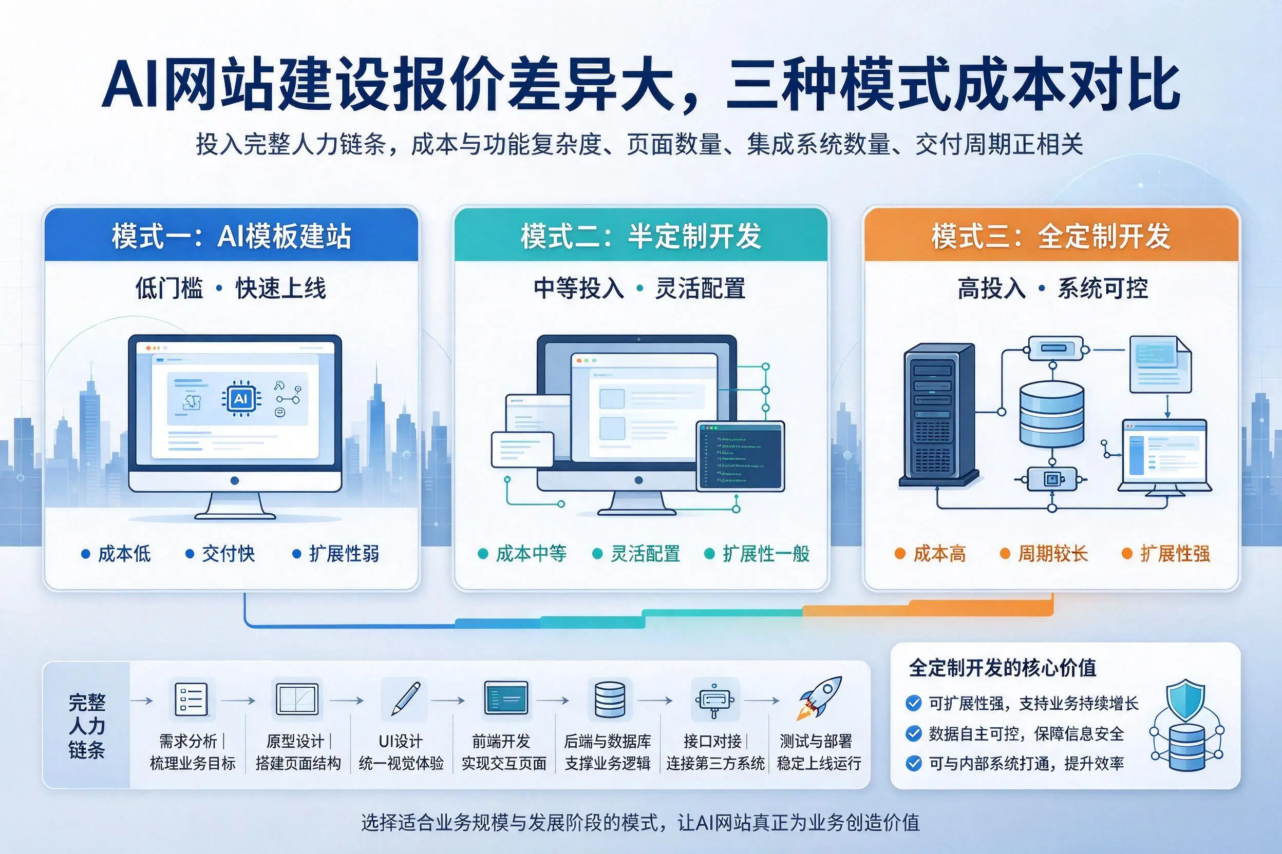 吕梁AI网站建设报价差异大,三种模式成本对比