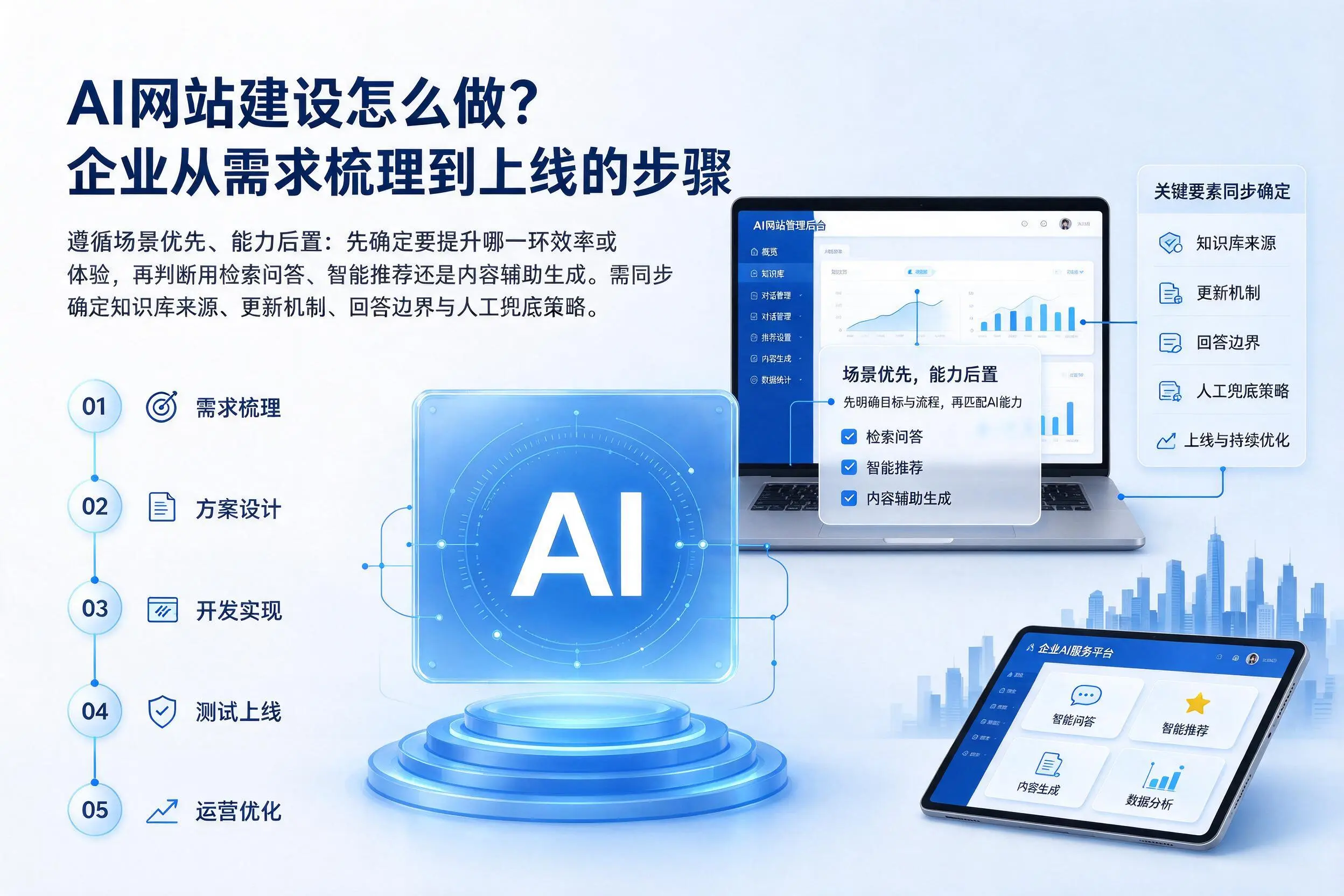 AI网站建设怎么做？吕梁企业从需求梳理到上线的步骤