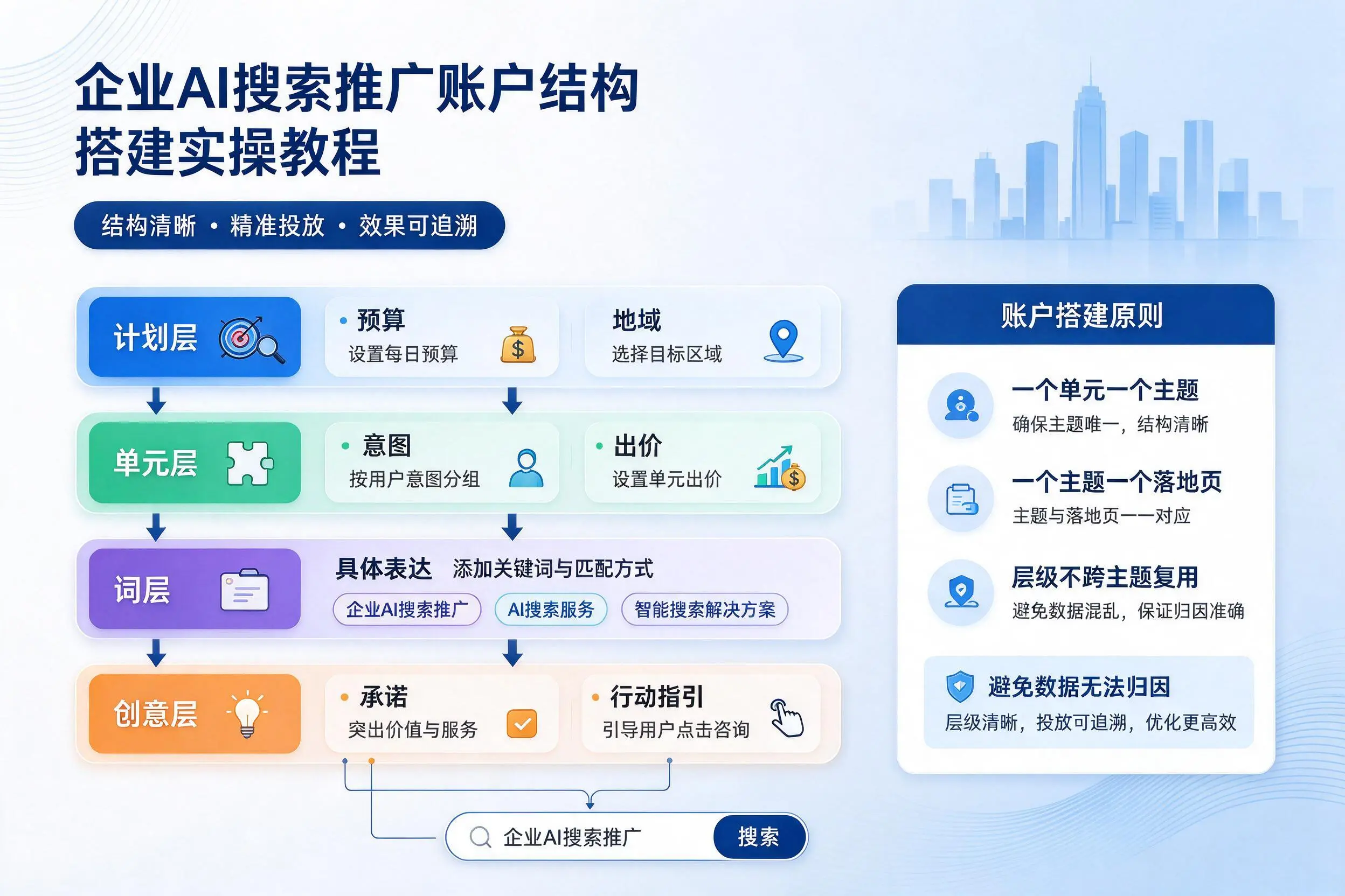 吕梁企业AI搜索推广账户结构搭建实操教程